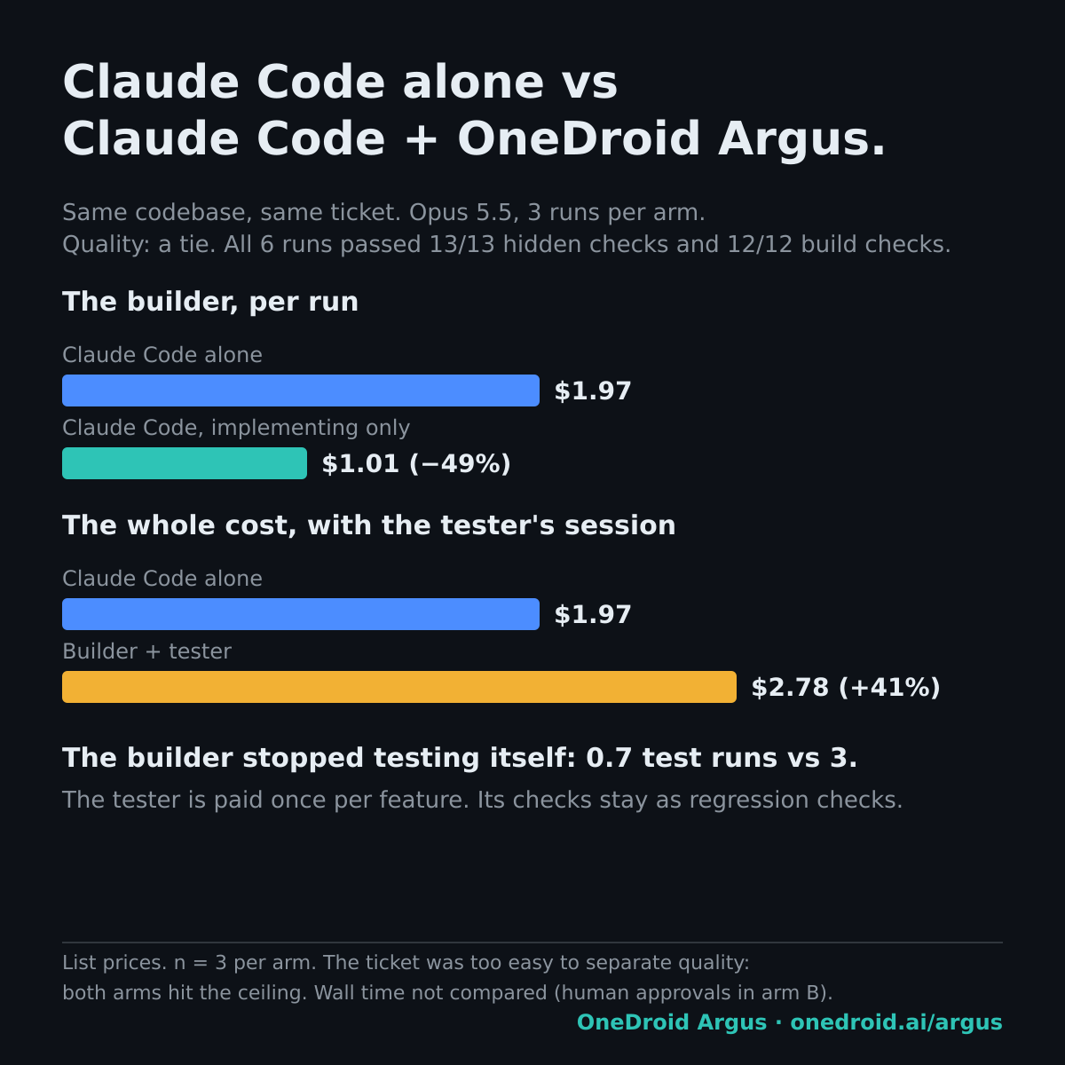 Chart: the coding agent's cost per run, $1.97 alone and $1.01 with the tester (−49%); the whole cost, $1.97 alone and $2.78 with the tester (+41%).