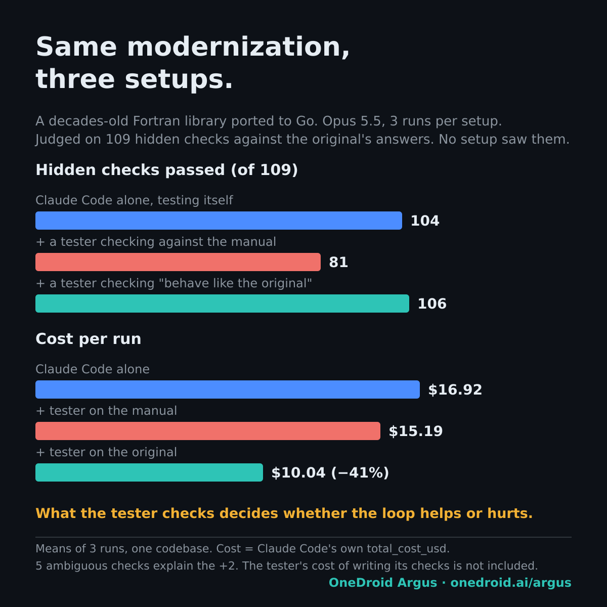 Chart: hidden checks passed of 109, 104 alone, 81 with a tester on the manual, 106 with a tester on the original; cost per run $16.92, $15.19 and $10.04 (−41%).